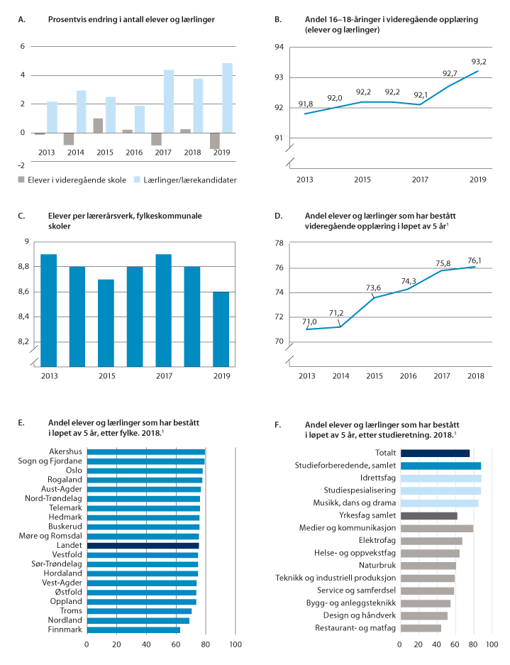 Figur 12.5 Utvikling i videregående opplæring