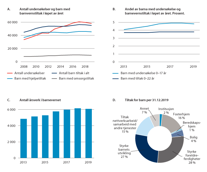 Figur 12.6 Utviklingen i barnevernet