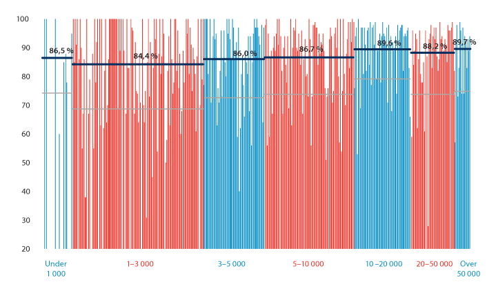 Figur 12.7 Andel undersøkelser med saksbehandlingstid under tre måneder i 2019. Kommunene sortert stigende etter innbyggertall.1