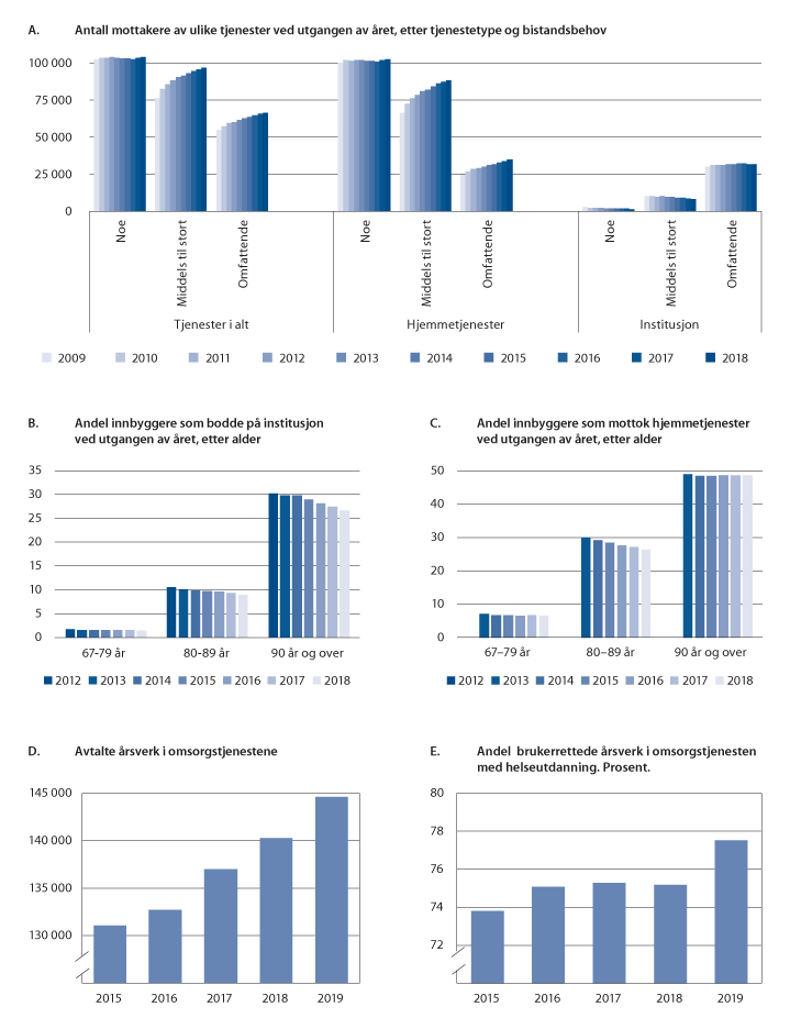 Figur 12.8 Utviklingen i omsorgstjenestene