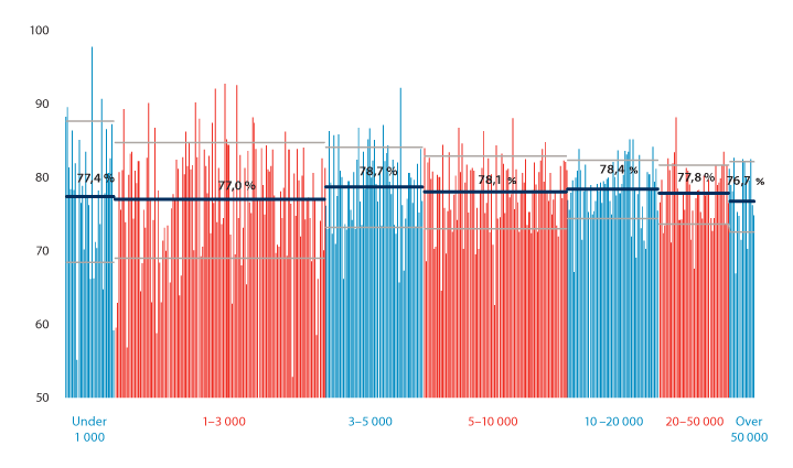 Figur 12.9 Andel brukerrettede årsverk med helseutdanning i omsorgstjenestene i 2019. Kommunene sortert stigende etter innbyggertall.1