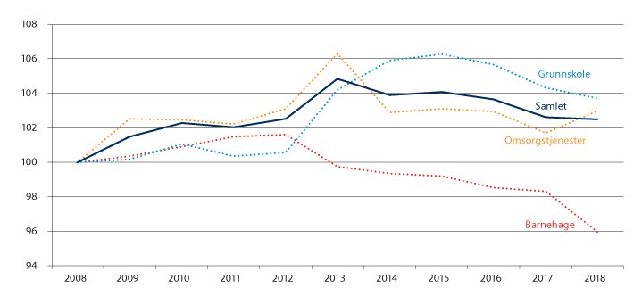 Figur 8.1 Utvikling i beregnet effektivitet 2008–2018, 2008=100.