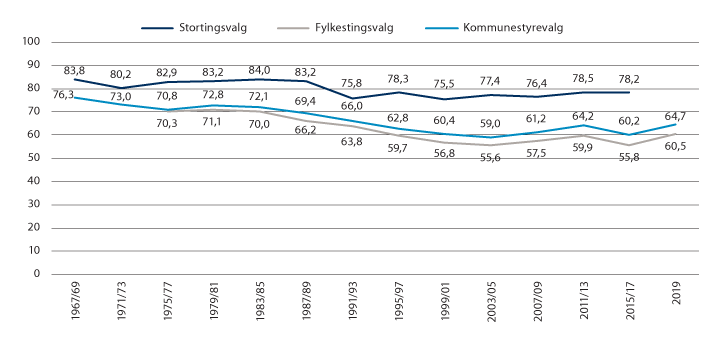 Figur 9.1 Valgdeltakelse ved lokalvalg og stortingsvalg 1967–2019.