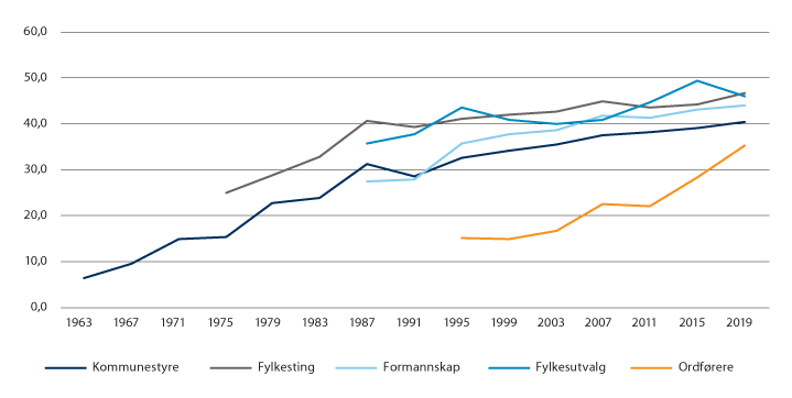 Figur 9.2 Representasjon av kvinner i lokalpolitikken, 1963–2019.