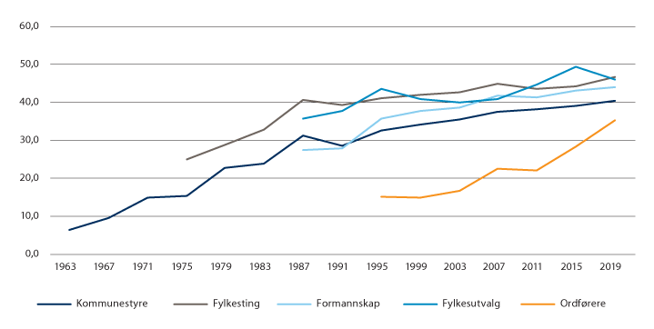 Figur 9.2 Representasjon av kvinner i lokalpolitikken, 1963–2019.
