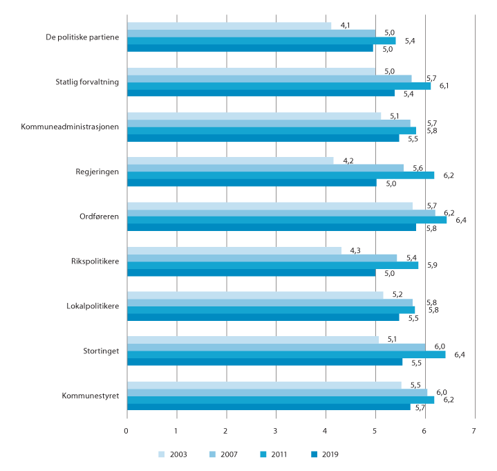 Figur 9.3 Tillit til ulike institusjoner og aktører på en skala fra 0 til 10, der 0 betyr «ingen tillit» og 10 betyr «svært stor tillit». Gjennomsnitt.