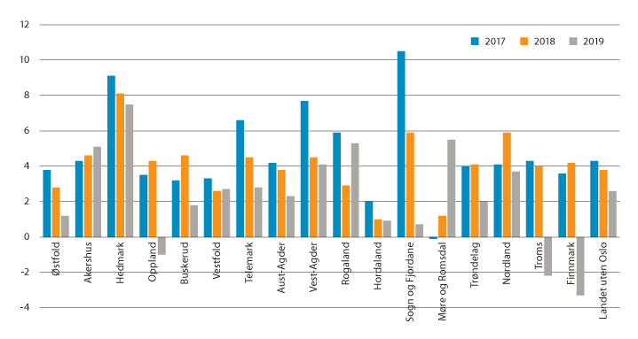 Figur 3.1 Netto driftsresultat i prosent av driftsinntektene for fylkeskommunene utenom Oslo i 2017, 2018 og 2019.1