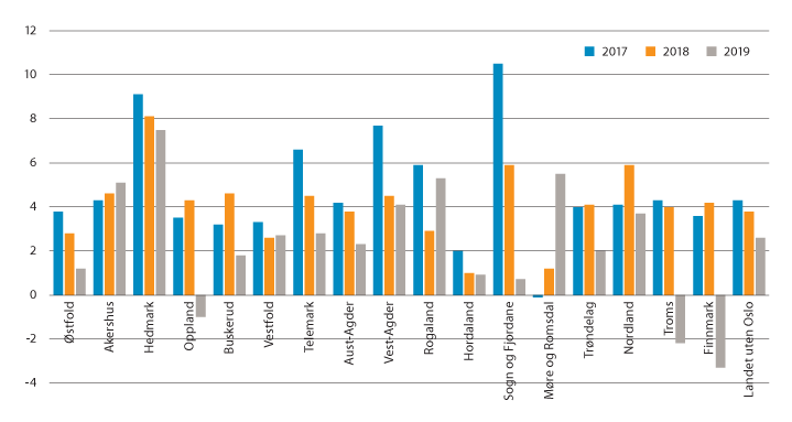 Figur 3.1 Netto driftsresultat i prosent av driftsinntektene for fylkeskommunene utenom Oslo i 2017, 2018 og 2019.1
