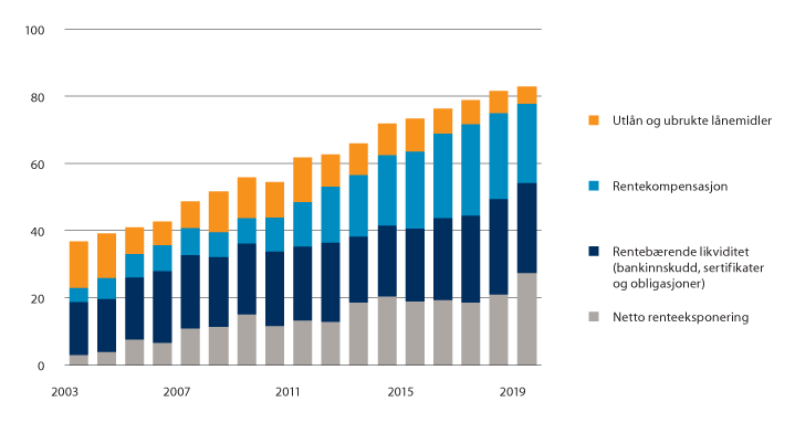 Figur 3.2 Fylkeskommunenes langsiktige gjeld og renteeksponering i prosent av driftsinntektene 2003–2019.