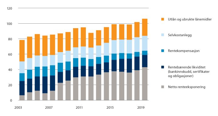 Figur 3.3 Kommunenes langsiktige gjeld og renteeksponering 2003–2019 i prosent av driftsinntektene.
