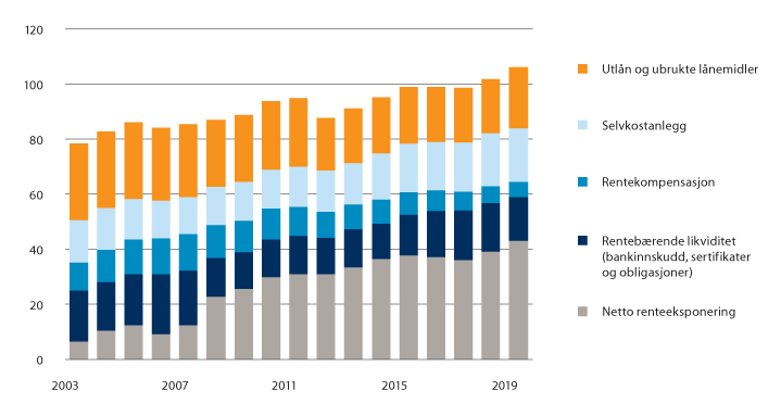 Figur 3.3 Kommunenes langsiktige gjeld og renteeksponering 2003–2019 i prosent av driftsinntektene.
