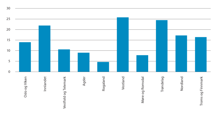 Figur 4.1 Fylkesmannens prosjektskjønnsmidler, tildelt per fylke (mill. kroner)