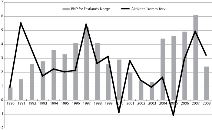 Figur 13.1 Aktivitetsutvikling i kommuneforvaltningen og utviklingen i
 brutto nasjonalprodukt for Fastlands-Norge 1990-2008. Prosentvis
 volumendring fra året før1
 .