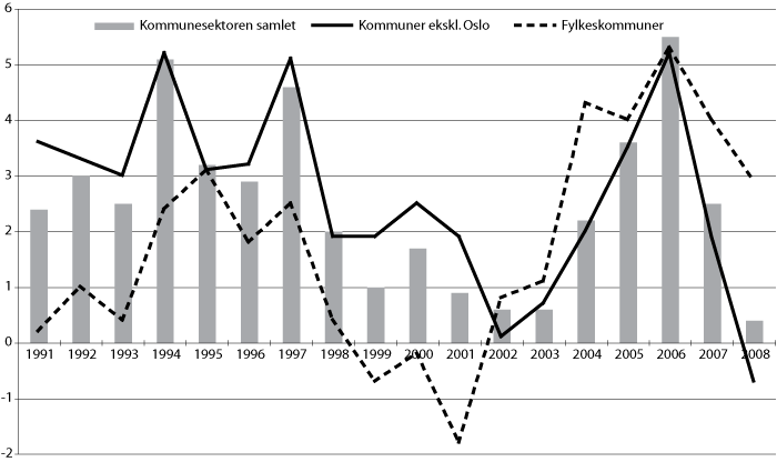 Figur 13.2 Netto driftsresultat i kommunene og fylkeskommunene 1991-2008
 i prosent av brutto driftsinntekter.