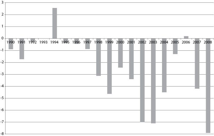Figur 13.3 Kommunesektorens overskudd før lånetransaksjoner
 1990-2008 i prosent av samlede inntekter.