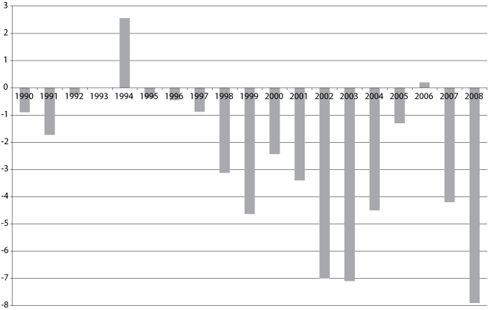 Figur 13.3 Kommunesektorens overskudd før lånetransaksjoner
 1990-2008 i prosent av samlede inntekter.