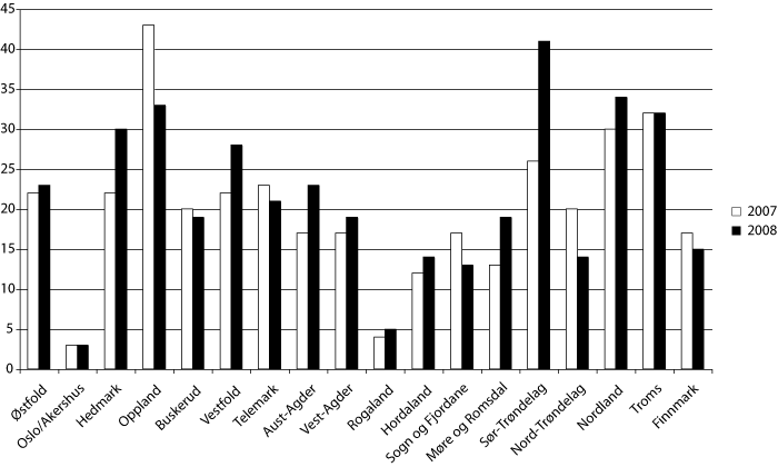 Figur 15.1 Antall prosjekter per fylke, 2007-2008.