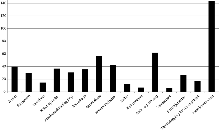Figur 15.2 Prosjekter fordelt på sektorer, 2008.