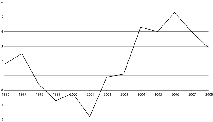 Figur 3.1 Utvikling i netto driftsresultat i 1996-2008 for fylkeskommunene
 uten om Oslo. I prosent av driftsresultatene.