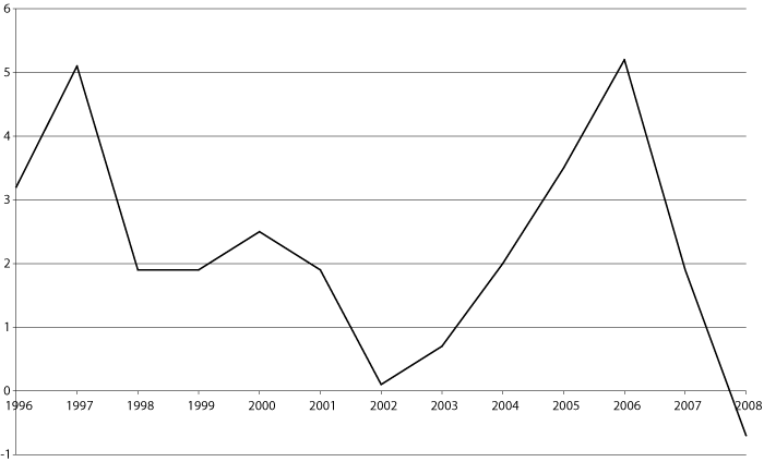 Figur 3.3 Utviklingen i netto driftsresultat 1996-2008 for kommunene.
 I prosent av driftsinntektene.