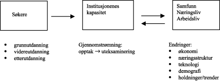 Figur 10.1 Dimensjonering av høgre utdanning