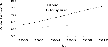 Figur 10.10 Ingeniører. Tilbud og etterspørsel målt i 1 000 personer