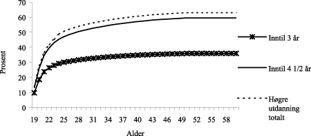 Figur 10.2 Kumulert prosentandel av aldersgruppe som påbegynte høgre utdanning i 1996-19971