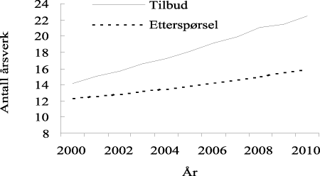 Figur 10.3 Samfunnsfag høgre grad. Tilbud og etterspørsel målt i 1 000 personer