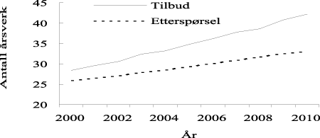 Figur 10.4 Samfunnsfag lavere grad. Tilbud og etterspørsel målt i 1 000 personer