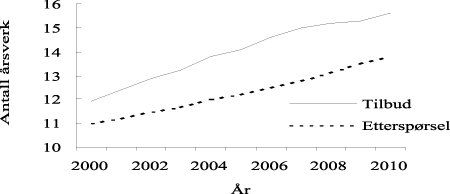 Figur 10.5 Jurister. Tilbud og etterspørsel målt i 1 000 personer