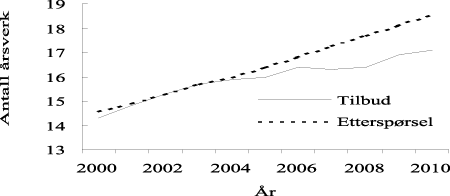 Figur 10.6 Leger. Tilbud og etterspørsel målt i 1 000 personer