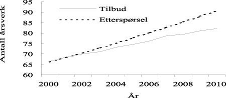 Figur 10.7 Sykepleiere. Tilbud og etterspørsel målt i 1 000 personer