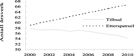 Figur 10.8 Hjelpepleiere. Tilbud og etterspørsel målt i 1 000 personer