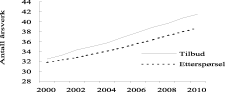 Figur 10.9 Sivilingeniører. Tilbud og etterspørsel målt i 1 000 personer