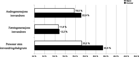 Figur 21.1 Personer uten innvandringsbakgrunn, første- og andregenerasjons innvandrere i alderen 19-24 år fordelt på prosent (se tabell 21.1).