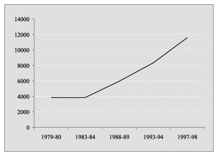 Figur 5.1 Norske studenter i utlandet med støtte fra Lånekassen, 1979-98