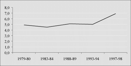 Figur 5.2 Prosentandel studenter i utlandet i forhold til totalt antall studenter, 1979-98