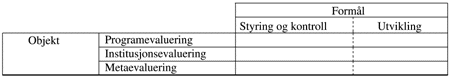 Figur 7.1 Oversikt over ulike evalueringsformål og -objekter