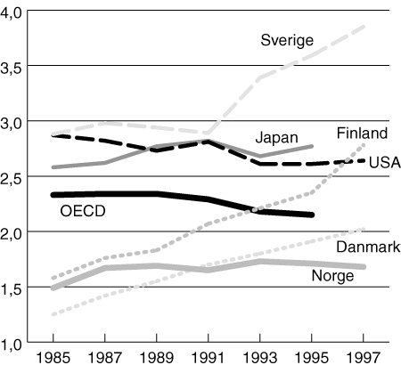 Figur 8.1 FoU-innsats i pst. av BNP for utvalgte OECD-land i 1985-97