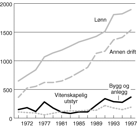 Figur 8.2 Totale FoU-utgifter i UH-sektoren i 1972-1997 etter utgiftstype. Faste 1990-priser