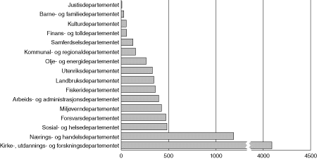 Figur 8.3 Anslag over statlige bevilgninger til FoU i vedtatt statsbudsjett for 1998. Nettobevilgninger (ekskl. oppdrag) i mill. kroner