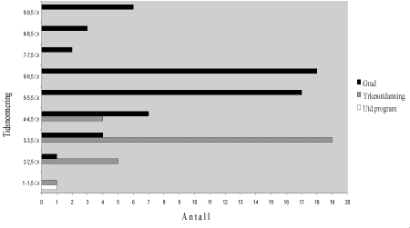 Figur 9.1 Grader, yrkesutdanninger og utdanningsprogram i henhold til F 10 mai 1996 nr 420