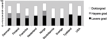 Figur 9.2 Studietid for lavere-, høyere- og doktorgrad i sentrale OECD-land