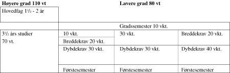 Figur 9.3 Forslag til gradsstruktur i Oslo-utredningen