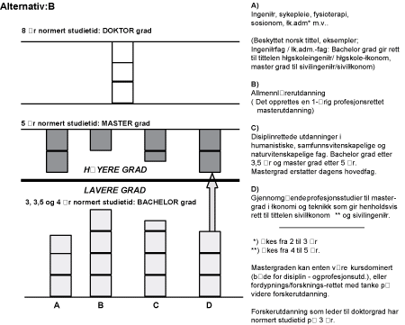 Figur 9.5 Alternativ B