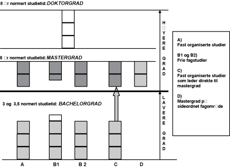 Figur 9.7 Illustrasjon av utvalgets forslag til gradsstruktur