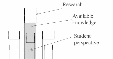 Figur 10.5 The Learning Columns