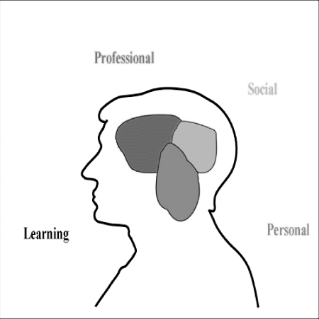 Figur 10.6 The Personality Spaces