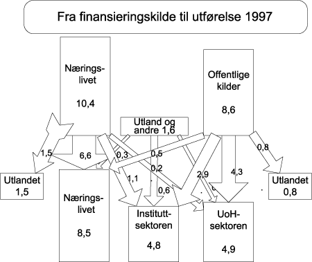 Figur 19.1 Fra finansieringskilde til utførelse 1997
