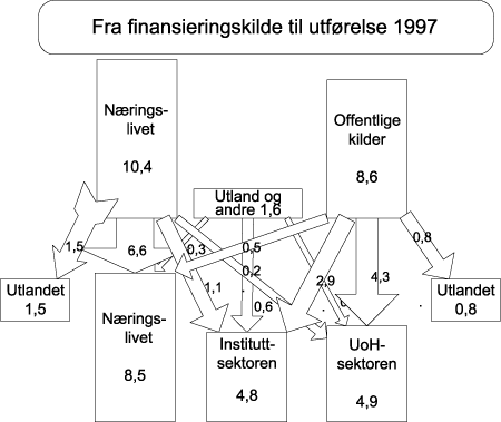 Figur 19.1 Fra finansieringskilde til utførelse 1997